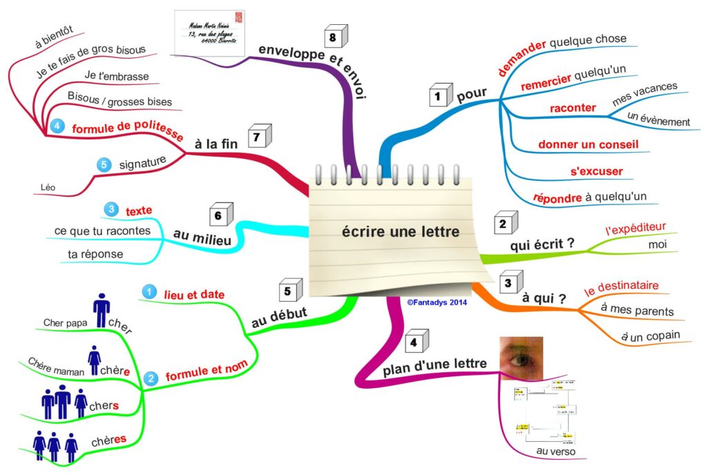 Comment ecrire le début d’une lettre ? Comment ecrire le début d'une lettre ?