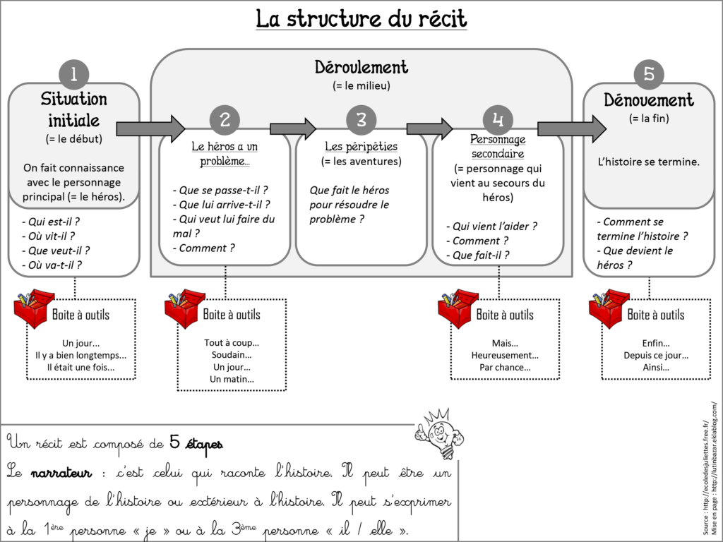 Comment écrire un petit conte ? Comment écrire un petit conte ?