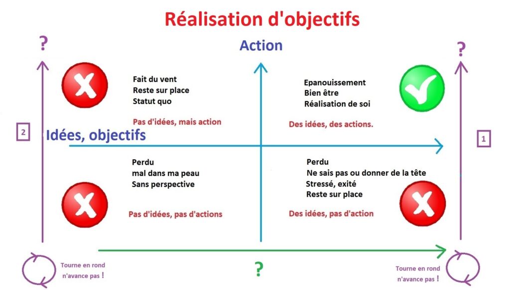 Comment présenter ses objectifs ?