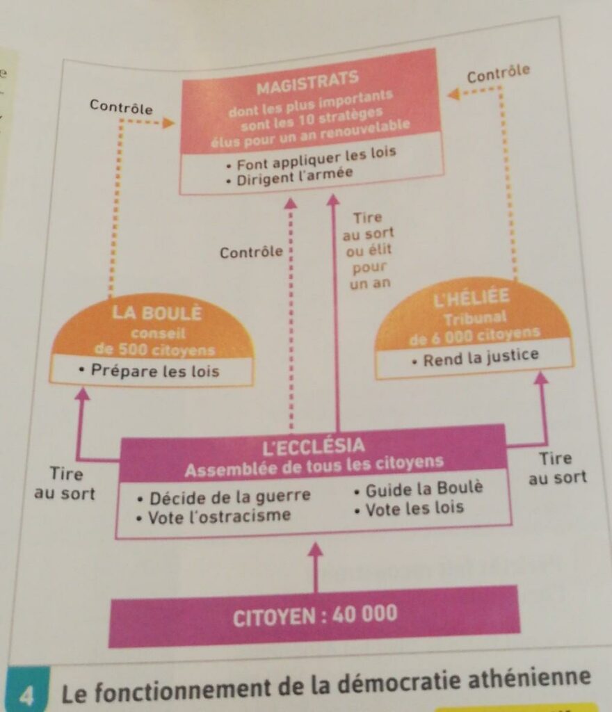 Pourquoi la démocratie athénienne Est-elle critiquée ?