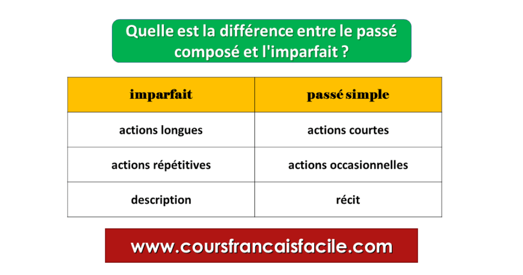 Quand on utilise l'imparfait et le passé simple ?