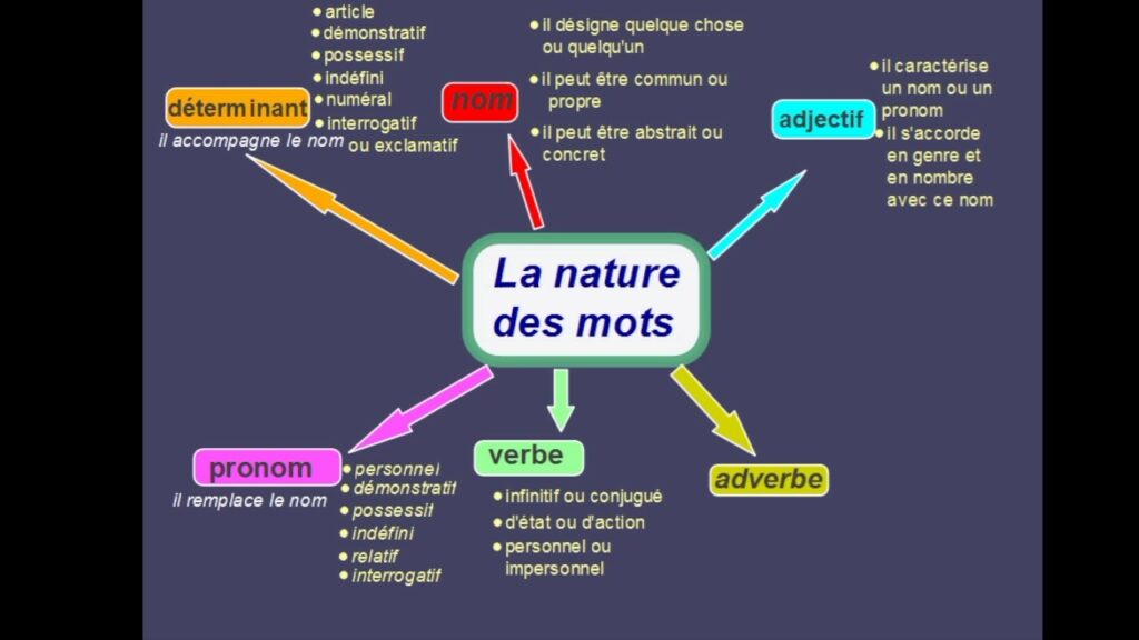 Quel est la nature du mot longueur ? Quel est la nature du mot longueur ?