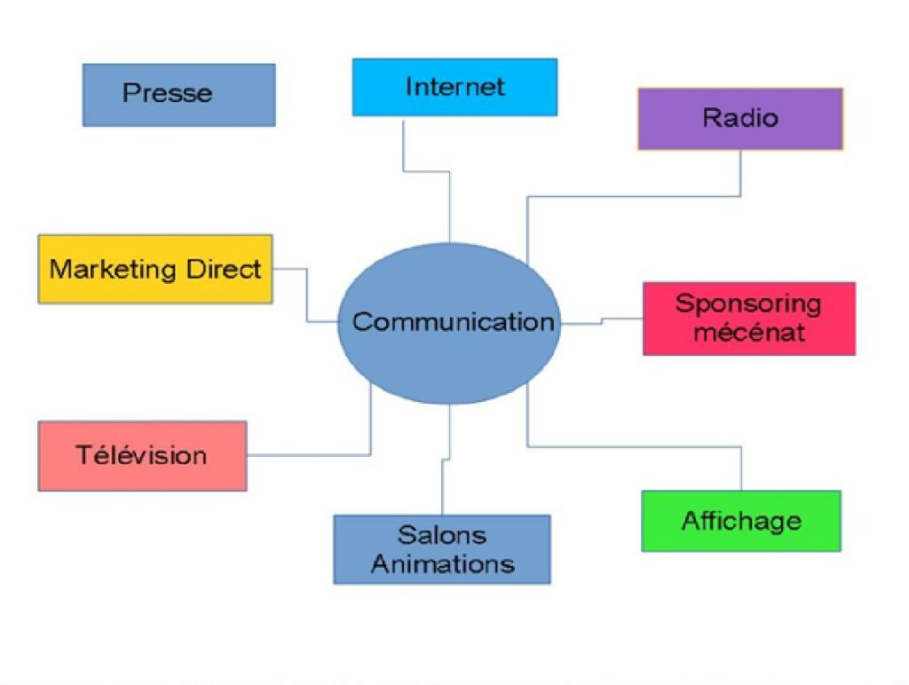 Quel est le moyen de communication le plus efficace ? Quel est le moyen de communication le plus efficace ?