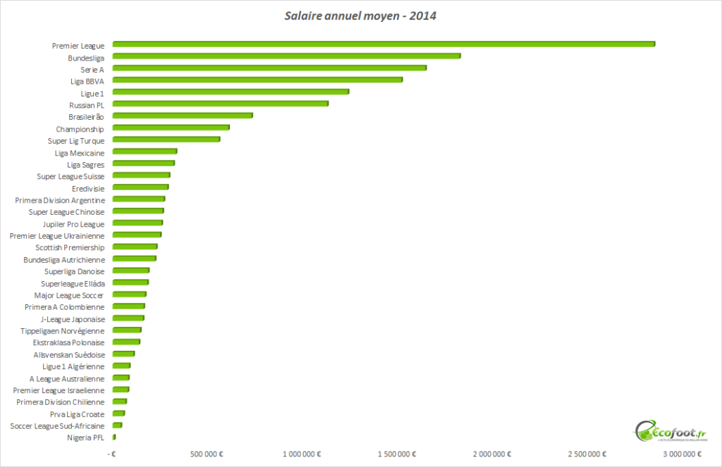 Quel est le salaire moyen au monde ?