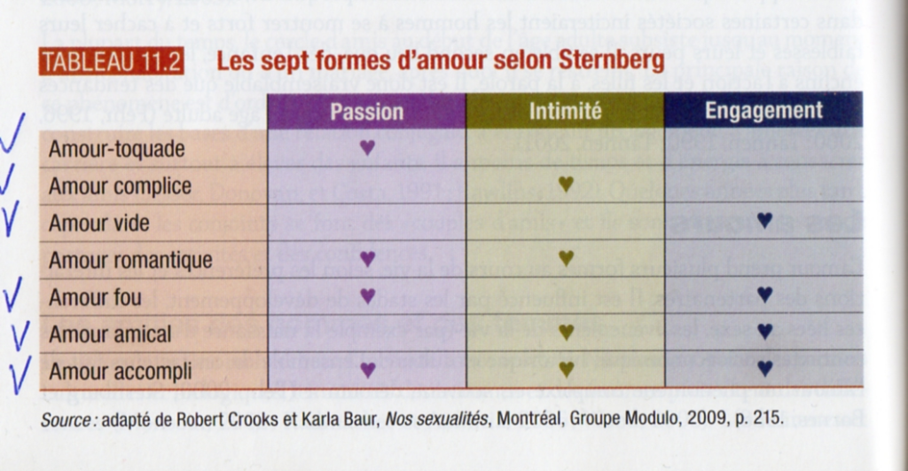 Quel sont les trois types d'amour ?