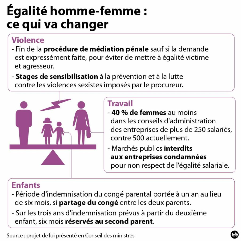 Quelle est l'égalité entre l'homme et la femme ?