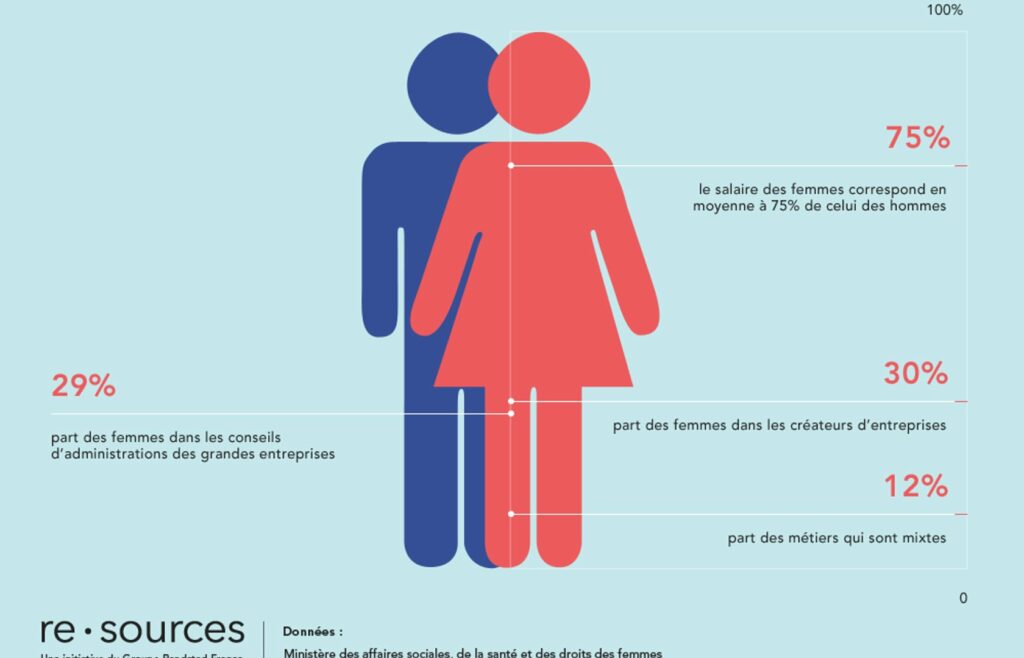 Quelles sont les égalité homme-femme ? Quelles sont les égalité homme-femme ?