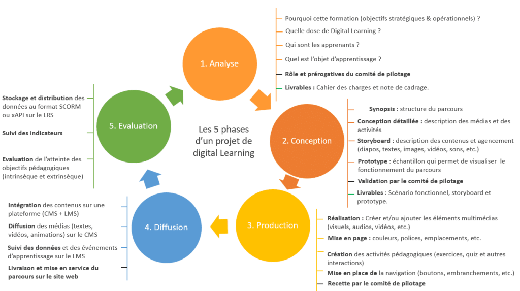 Quelles sont les etapes de formation d’un fruit ? Quelles sont les etapes de formation d'un fruit ?