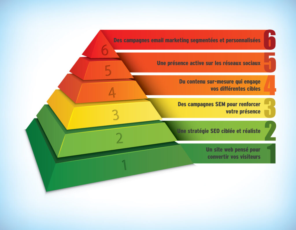 Quelles sont les étapes d'élaboration d'une stratégie ?