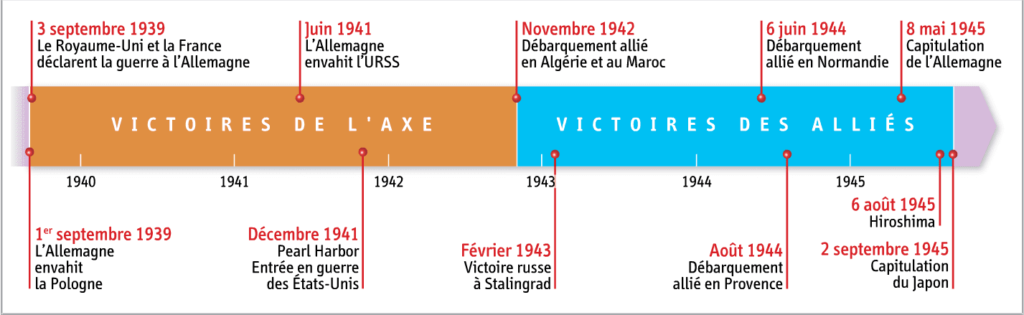 Quelles sont les trois grandes phrases de la guerre ? Quelles sont les trois grandes phrases de la guerre ?