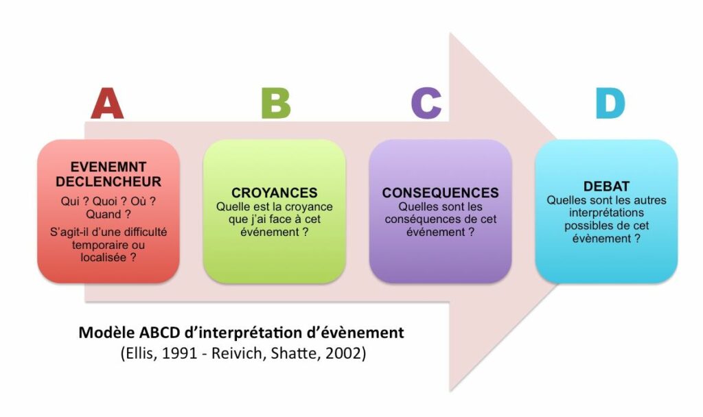 Quels sont les 4 modes de pensées ?
